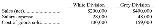 Jamesway Corporation has two separate divisions that operate as profit centers. The following information is available for the most recent year:   The White Division occupies 20,000 square feet in the plant. The Grey Division occupies 30,000 square feet. Rent is an indirect expense and is allocated based on square footage. Rent expense for the year was $50,000. Compute gross profit for the White and Grey Divisions, respectively. A)  $72,000; $193,000. B)  $172,000; $352,000. C)  $100,000; $241,000. D)  $52,000; $163,000. E)  $72,000; $163,000.