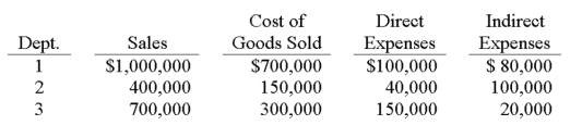 Mach Co. operates three production departments as profit centers. The following information is available for its most recent year. Department 1's contribution to overhead as a percent of sales is:   A)  8%. B)  40%. C)  20%. D)  30%. E)  12%.