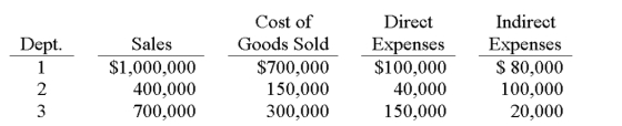 Mach Co. operates three production departments as profit centers. The following information is available for its most recent year. Which department has the greatest departmental contribution to overhead and what is the amount contributed?   A)  Dept. 3; $400,000. B)  Dept. 1; $1,000,000. C)  Dept. 2; $100,000. D)  Dept. 3; $250,000. E)  Dept. 2; $150,000.