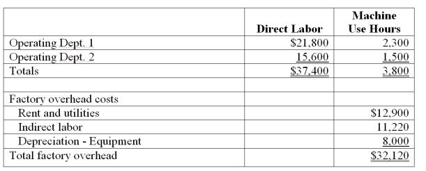 The following is taken from Ames Company's internal records of its factory with two operating departments. The cost driver for indirect labor is direct labor costs, and the cost driver for the remaining items is number of hours of machine use. Compute the total amount of overhead allocated to Dept.1 using activity-based costing.   A)  $18,720. B)  $12,930. C)  $13,400. D)  $19,190. E)  $19,440.