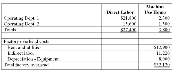 The following is taken from Ames Company's internal records of its factory with two operating departments. The cost driver for indirect labor is direct labor costs, and the cost driver for the remaining items is number of hours of machine use. Compute the total amount of overhead allocated to Dept.2 using activity-based costing.   A)  $18,720. B)  $12,930. C)  $13,400. D)  $19,190. E)  $19,440.