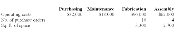The following is a partially completed lower section of a departmental expense allocation spreadsheet for Stoneham. It reports the total amounts of direct and indirect expenses for the four departments. Purchasing department expenses are allocated to the operating departments on the basis of purchase orders. Maintenance department expenses are allocated based on square footage. Compute the amount of Purchasing department expense to be allocated to Assembly.   A)  $6,400. B)  $9,900. C)  $8,100. D)  $14,400. E)  $25,600.