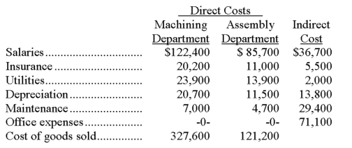 Renton Co. has two operating (production) departments supported by a number of service departments. The following information was collected for a recent period:   Indirect costs are allocated as follows: salaries on the basis of sales, office expenses on the basis of the number of employees, and all other costs on the basis of square footage. Additional information about the production departments follows:   Sales for the Machining Department are $724,404 and sales for the Assembly Department are $356,796. Determine the departmental contribution to overhead and the departmental net income for each production department.