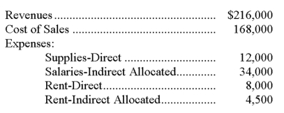 The following data is available for the Cleaning Services Department of Amitol Co.   Required: Calculate departmental contribution to overhead for the Cleaning Services Department, including the department's contribution as a percentage of revenues.
