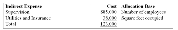 Keegan Co. has four departments: purchasing, human resources, manufacturing, and assembly. In a recent month the four departments incurred two shared indirect expenses. The amounts of the indirect expenses and the bases used to allocate them follow. (1) Use this information to allocate each of the two indirect across the four departments using the tables provided below.   Departmental data for the company's recent reporting period follow.      