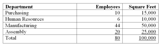 Keegan Co. has four departments: purchasing, human resources, manufacturing, and assembly. In a recent month the four departments incurred two shared indirect expenses. The amounts of the indirect expenses and the bases used to allocate them follow. (1) Use this information to allocate each of the two indirect across the four departments using the tables provided below.   Departmental data for the company's recent reporting period follow.      