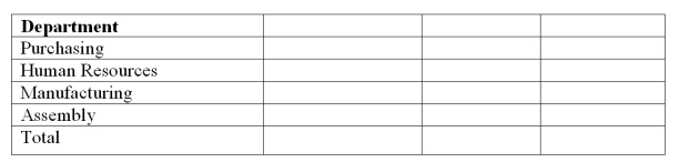 Keegan Co. has four departments: purchasing, human resources, manufacturing, and assembly. In a recent month the four departments incurred two shared indirect expenses. The amounts of the indirect expenses and the bases used to allocate them follow. (1) Use this information to allocate each of the two indirect across the four departments using the tables provided below.   Departmental data for the company's recent reporting period follow.      
