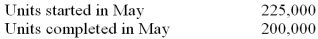 Aniston Enterprises manufactures stylish hats for sophisticated women. All materials are introduced at the beginning of the manufacturing process in the Cutting Department. Conversion costs are incurred uniformly throughout the manufacturing process. As the cutting of material is completed, the pieces are immediately transferred to the Sewing Department. Information for the Cutting Department for the month of May follows. Goods in Process, May 1 (50,000 units, 100% complete for direct materials, 40% complete with respect to direct labor and overhead; includes $70,500 of direct material cost; $34,050 of conversion costs) .   Goods in Process, May 31 (75,000 units, 100% complete for direct materials; 20% complete for conversion costs) .   If Aniston Enterprises uses the FIFO method of process costing, compute the equivalent units for materials and conversion costs respectively for May. A)  225,000; 225,000. B)  200,000; 195,000 C)  275,000; 200,000 D)  225,000; 195,000 E)  200,000; 200,000