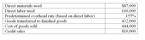 Embark produces mulch for landscaping use. The following information summarizes production operations for June. The journal entry to record June production activities for direct material usage is:   A)  Debit Raw Materials Inventory $87,000; credit Accounts Payable $87,000. B)  Debit Raw Materials Inventory $87,000; credit Finished Goods Inventory $87,000. C)  Debit Cost of Goods Sold $87,000; credit Finished Goods Inventory $87,000. D)  Debit Goods in Process Inventory $87,000; credit Raw Materials Inventory $87,000. E)  Debit Goods in Process Inventory $87,000; credit Cost of Goods Sold $87,000.