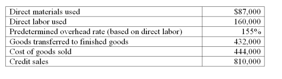 Embark produces mulch for landscaping use. The following information summarizes production operations for June. The journal entry to record June production activities for direct labor usage is:   A)  Debit Factory Payroll $160,000; credit Cash $160,000. B)  Debit Goods in Process Inventory $160,000; credit Factory Payroll $160,000. C)  Debit Cost of Goods Sold $160,000; credit Factory Payroll $160,000. D)  Debit Goods in Process Inventory $160,000; credit Raw Materials Inventory $160,000. E)  Debit Goods in Process Inventory $160,000; credit Cash $160,000.