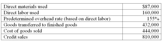 Embark produces mulch for landscaping use. The following information summarizes production operations for June. The journal entry to record June production activities for overhead allocation is:   A)  Debit Factory Overhead $248,000; credit Cash $248,000. B)  Debit Goods in Process Inventory $160,000; credit Factory Payroll $160,000. C)  Debit Goods in Process Inventory $248,000; credit Factory Overhead $248,000. D)  Debit Goods in Process Inventory $160,000; credit Factory Overhead $160,000. E)  Debit Goods in Process Inventory $160,000; credit Cash $160,000.