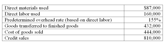 Embark produces mulch for landscaping use. The following information summarizes production operations for June. The journal entry to record June production activities for goods transfer from production to finished goods is: A) Debit Finished Goods Inventory $432,000; credit Goods in Process Inventory $432,000. B) Debit Goods in Process Inventory $444,000; credit Finished Goods Inventory $444,000. C) Debit Goods in Process Inventory $432,000; credit Finished Goods Inventory $432,000. D) Debit Finished Goods Inventory $444,000; credit Goods in Process Inventory $444,000. E) Debit Goods in Process Inventory $432,000; credit Cash $432,000.