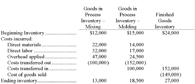 The following table of cost information is available for the Messier Company for the month of November:   Based on the table of cost information above, prepare the general journal entry required to record the: a. Transfer of goods from the molding department to the finished goods inventory. b. Cost of goods sold for November.