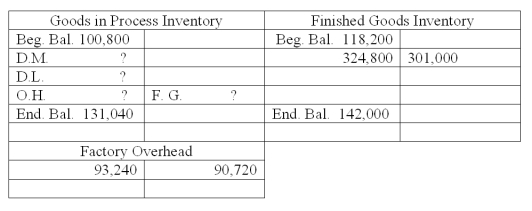 A company's overhead rate is 60% of direct labor cost. Using the following incomplete accounts, determine the cost of direct materials used.   A)  $106,400. B)  $113,120. C)  $30,240. D)  $211,680. E)  $324,800.