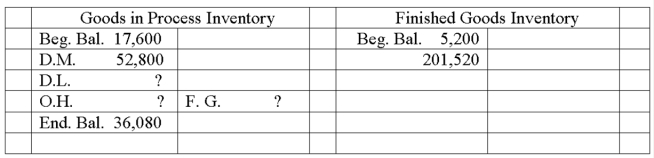 Using the following accounts and an overhead rate of 90% of direct labor cost, determine the amount of applied overhead.   A)  $79,200. B)  $167,200. C)  $34,320. D)  $88,000. E)  $35,376.