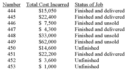 The Johnson Manufacturing Company has the following job cost sheets on file. They represent jobs that have been worked on during March of the current year. This table summarizes information provided on each sheet:   (a) What is the cost of goods sold for the month of March? (b) What is the cost of the goods in process inventory on March 31? (c) What is the cost of the finished goods inventory on March 31?