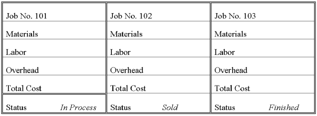 Minchoy Corporation uses a job order cost accounting system. Five jobs were worked on during the current year. The predetermined overhead rate is 20% of direct labor costs. The following cost information is available (all materials and time ticket information applies to direct costs):   Part 1-Complete the job cost sheets for each job.     Part 2-Identify the amounts of each of the following accounts at the end of the period a. Work in Process _____________________ b. Finished Goods _____________________ c. Cost of Goods Sold _____________________