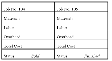 Minchoy Corporation uses a job order cost accounting system. Five jobs were worked on during the current year. The predetermined overhead rate is 20% of direct labor costs. The following cost information is available (all materials and time ticket information applies to direct costs):   Part 1-Complete the job cost sheets for each job.     Part 2-Identify the amounts of each of the following accounts at the end of the period a. Work in Process _____________________ b. Finished Goods _____________________ c. Cost of Goods Sold _____________________