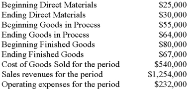 Using the information below, calculate gross profit for the period.   A)  $714,000. B)  $482,000. C)  $1,022,000. D)  $187,000. E)  Cannot be determined from the information provideD.Sales Revenues - Cost of Goods Sold = Gross Profit