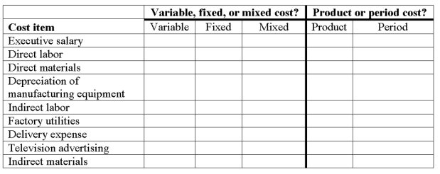 The following cost items relate to the Brock Company. Classify each cost as a variable cost, a fixed cost, or a mixed cost by placing an X in the appropriate column. Each cost should be evaluated in terms of the volume of units of finished products produced. Also indicate with an X for each item if it is a product cost or a period cost.  