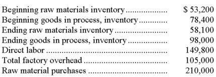 Information for the Ace Manufacturing Company follows. Compute the cost of goods manufactured for this company.  