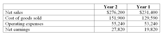Use the following selected information from Farris, LLC to determine the Year 2 and Year 1 common size percents for cost of goods sold using Year 1 net sales as the base.   A)  36.4% for Year 2 and 41.1% for Year 1. B)  55.0% for Year 2 and 56.0% for Year 1. C)  119.4% for Year 2 and 100.0% for Year 1. D)  117.2% for Year 2 and 100.0% for Year 1. E)  65.1% for Year 2 and 64.6% for Year 1.