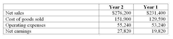 Use the following selected information from Farris, LLC to determine the Year 2 and Year 1 common size percents for operating expenses using Year 1 net sales as the base.   A)  36.4% for Year 2 and 41.1% for Year 1. B)  55.0% for Year 2 and 56.0% for Year 1. C)  119.4% for Year 2 and 100.0% for Year 1. D)  103.8% for Year 2 and 100.0% for Year 1. E)  20.0% for Year 2 and 23.0% for Year 1.