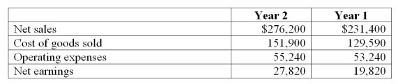 Use the following selected information from Farris, LLC to determine the Year 2 and Year 1 trend percents for net sales using Year 1 as the base.   A)  36.4% for Year 2 and 41.1% for Year 1. B)  55.0% for Year 2 and 56.0% for Year 1. C)  119.4% for Year 2 and 100.0% for Year 1. D)  117.2% for Year 2 and 100.0% for Year 1. E)  65.1% for Year 2 and 64.6% for Year 1.