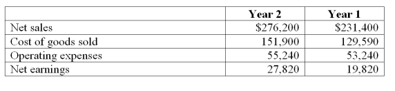 Use the following selected information from Farris, LLC to determine the Year 2 and Year 1 trend percents for cost of goods sold using Year 1 as the base.   A)  36.4% for Year 2 and 41.1% for Year 1. B)  55.0% for Year 2 and 56.0% for Year 1. C)  119.4% for Year 2 and 100.0% for Year 1. D)  117.2% for Year 2 and 100.0% for Year 1. E)  65.1% for Year 2 and 64.6% for Year 1.