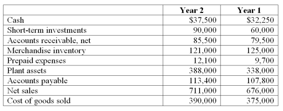 Refer to the following selected financial information from Fennie's, LLC. Compute the company's working capital for Year 2.   A)  $232,700. B)  $220,600. C)  $147,200. D)  $111,700. E)  $142,700.
