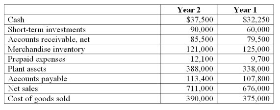 Refer to the following selected financial information from Fennie's, LLC. Compute the company's inventory turnover for Year 2.   A)  4.72. B)  4.33. C)  3.17. D)  5.78. E)  3.86.
