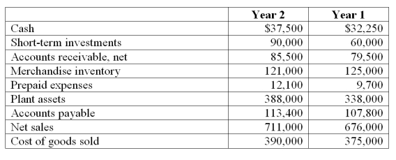 Refer to the following selected financial information from Fennie's, LLC. Compute the company's days' sales uncollected for Year 2.   A)  43.9. B)  42.3. C)  46.2. D)  80.0. E)  113.3.