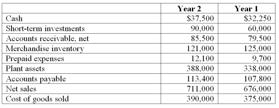 Refer to the following selected financial information from Fennie's, LLC. Compute the company's days' sales in inventory for Year 2.   A)  43.9. B)  42.3. C)  46.2. D)  80.0. E)  113.3.