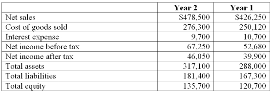 Refer to the following selected financial information from Hansen's, LLC. Compute the company's profit margin for Year 2.   A)  14.1%. B)  11.7%. C)  9.6%. D)  16.7%. E)  33.9%.