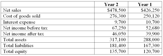 Refer to the following selected financial information from Hansen's, LLC. Compute the company's return on total assets for Year 2.   A)  9.6%. B)  15.2%. C)  2.6%. D)  22.2%. E)  14.5%.