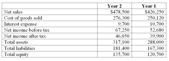 Refer to the following selected financial information from Hansen's, LLC. Compute the company's debt-to-equity ratio for Year 2.   A)  1.75. B)  2.34. C)  0.75. D)  1.34. E)  2.63.