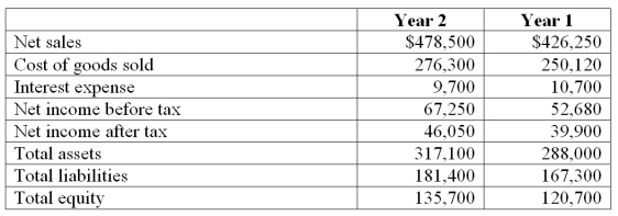 Refer to the following selected financial information from Hansen's, LLC. Compute the company's times interest earned for Year 2.   A)  6.9. B)  4.8. C)  5.8. D)  14.0. E)  7.9.