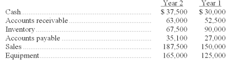 Calculate the percent increase or decrease for each of the following financial statement items:  