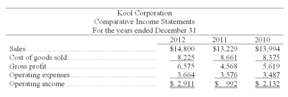 Comparative statements for Kool Corporation are shown below:   Calculate trend percentages for all income statement amounts shown and comment on the results. Use 2010 as the base year. Comment on the results.