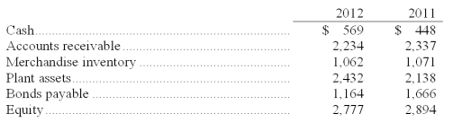 Calculate the percent increases for each of the following selected balance sheet items.  