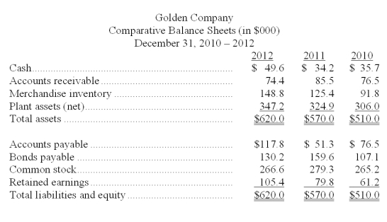 The comparative balance sheet for Golden Co. is shown below. Express the balance sheet in common-size percents.  