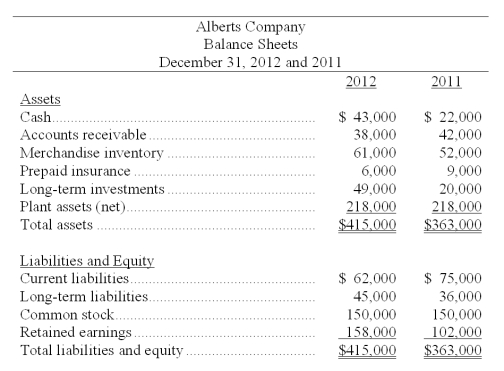 Express the following balance sheets for Alberts Company in common-size percents.  
