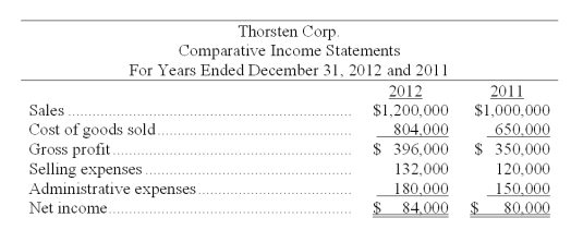 Express the following income statement information in common-size percents (round to nearest whole percent). Comment on the results.  