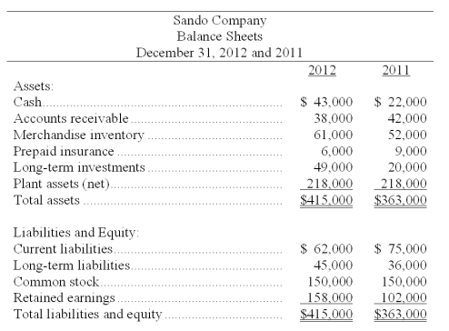 Use the balance sheets of Sando shown below to calculate the following ratios for 2012 (round to the hundredths): (a) Current ratio. (b) Acid-test ratio. (c) Debt ratio. (d) Equity ratio.  