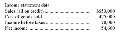 Use the financial data shown below to calculate the following ratios for the current year: (a) Current ratio. (b) Acid-test ratio. (c) Accounts receivable turnover. (d) Days' sales uncollected. (e) Inventory turnover. (f) Days' sales in inventory.    