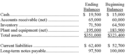 Use the financial data shown below to calculate the following ratios for the current year: (a) Current ratio. (b) Acid-test ratio. (c) Accounts receivable turnover. (d) Days' sales uncollected. (e) Inventory turnover. (f) Days' sales in inventory.    