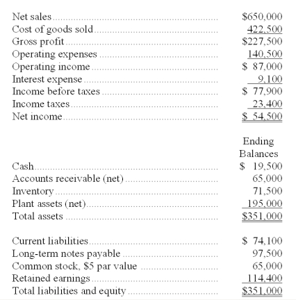 A company's calendar-year financial data are shown below. The company had total assets of $339,000 and total equity of $144,400 for the prior year. No additional shares of common stock were issued during the year. The December 31 market price per share is $49.50. Cash dividends of $19,500 were paid during the year. Calculate the following ratios for the company: (a) profit margin ratio. (b) gross margin ratio. (c) return on total assets. (d) return on common stockholders' equity. (e) book value per common share. (f) basic earnings per share. (g) price earnings ratio. (h) dividend yield.  