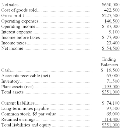 A company's calendar-year financial data are shown below. The company had total assets of $339,000 and total equity of $144,400 for the prior year. No additional shares of common stock were issued during the year. The December 31 market price per share is $49.50. Cash dividends of $19,500 were paid during the year. Calculate the following ratios for the company: (a) debt ratio (b) equity ratio (c) debt-to-equity ratio (d) times interest earned (e) total asset turnover  