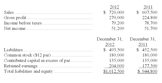 Comparative calendar year financial data for a company are shown below. Calculate the following ratios for 2012: (a) return on total assets. (b) return on common stockholders' equity.  