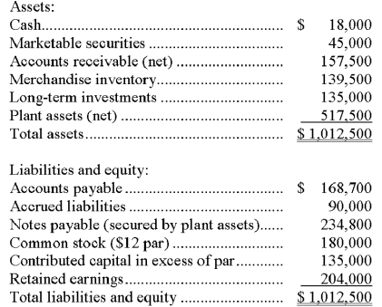 The current year-end balance sheet data for a company are shown below. Calculate the company's: (a) working capital. (b) current ratio. (c) acid-test ratio.  